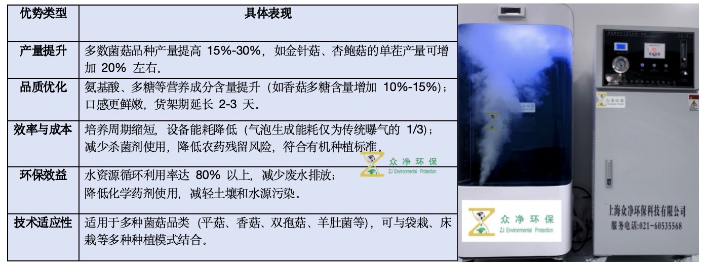 微纳气泡技术在蘑菇栽培中的应用及优势jpeg